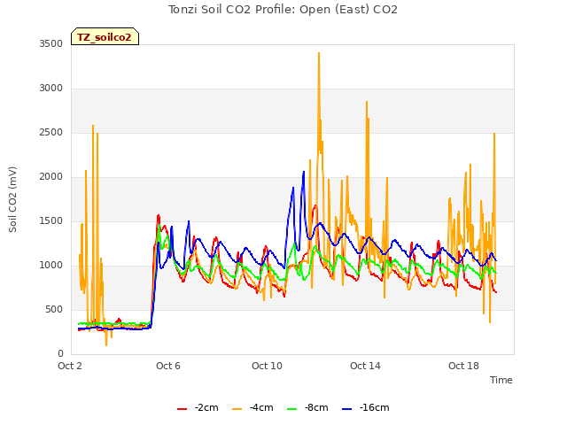 Explore the graph:Tonzi Soil CO2 Profile: Open (East) CO2 in a new window