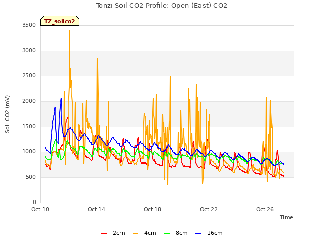 Explore the graph:Tonzi Soil CO2 Profile: Open (East) CO2 in a new window