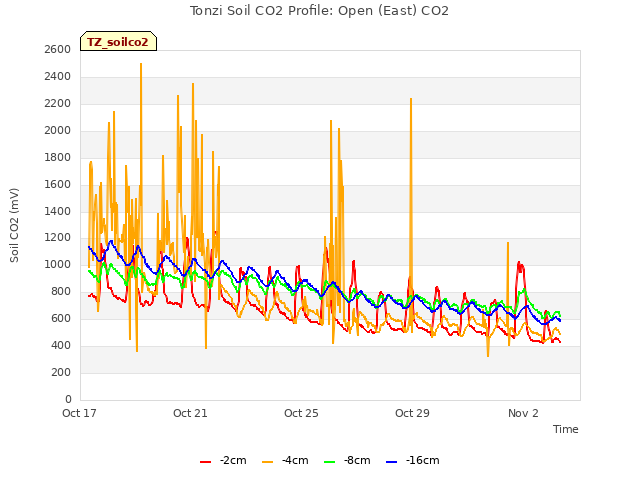 Explore the graph:Tonzi Soil CO2 Profile: Open (East) CO2 in a new window