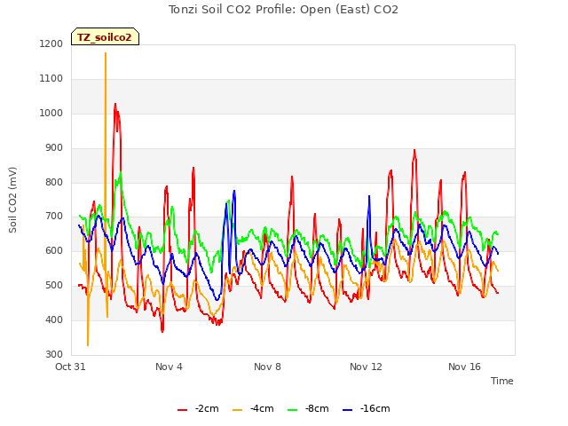 Explore the graph:Tonzi Soil CO2 Profile: Open (East) CO2 in a new window