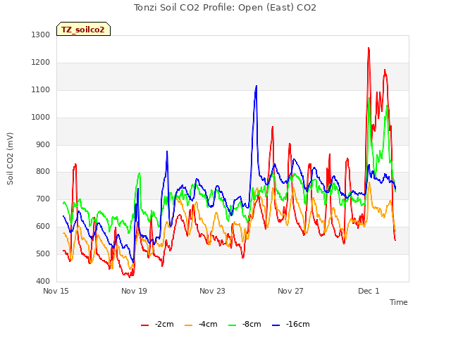 Explore the graph:Tonzi Soil CO2 Profile: Open (East) CO2 in a new window