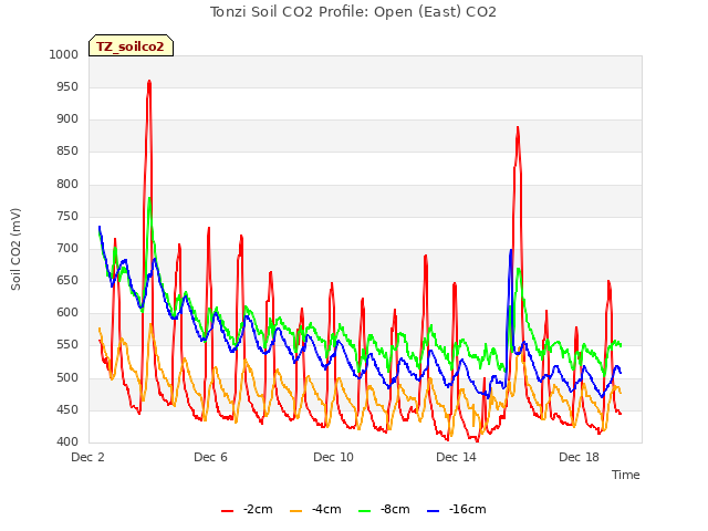 Explore the graph:Tonzi Soil CO2 Profile: Open (East) CO2 in a new window