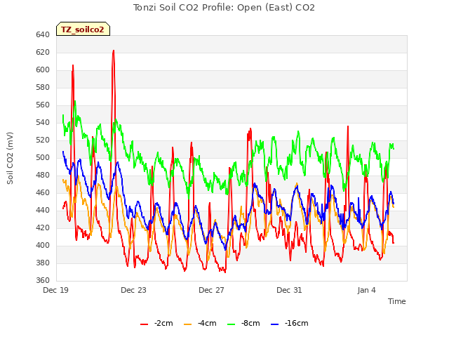 Explore the graph:Tonzi Soil CO2 Profile: Open (East) CO2 in a new window