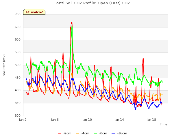 Explore the graph:Tonzi Soil CO2 Profile: Open (East) CO2 in a new window
