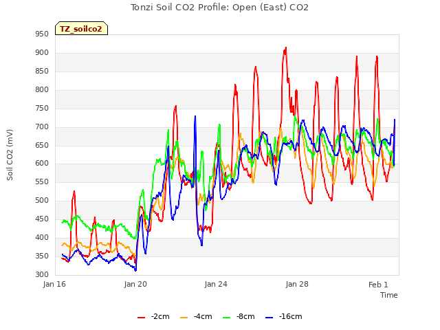 Explore the graph:Tonzi Soil CO2 Profile: Open (East) CO2 in a new window