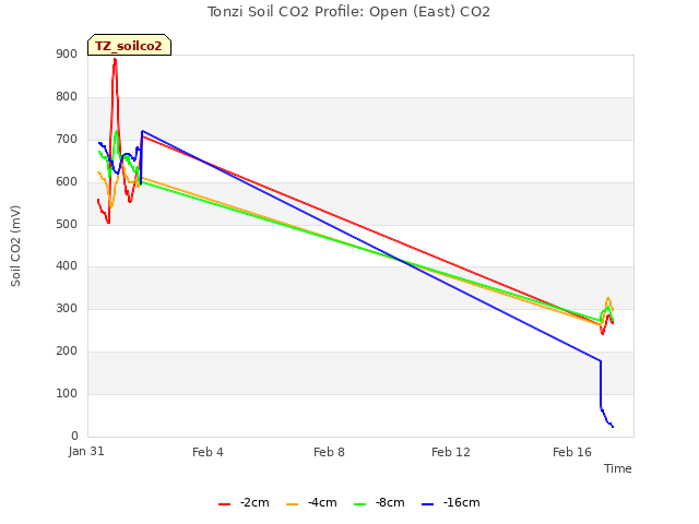 Explore the graph:Tonzi Soil CO2 Profile: Open (East) CO2 in a new window