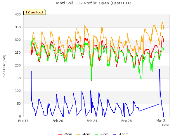 Explore the graph:Tonzi Soil CO2 Profile: Open (East) CO2 in a new window