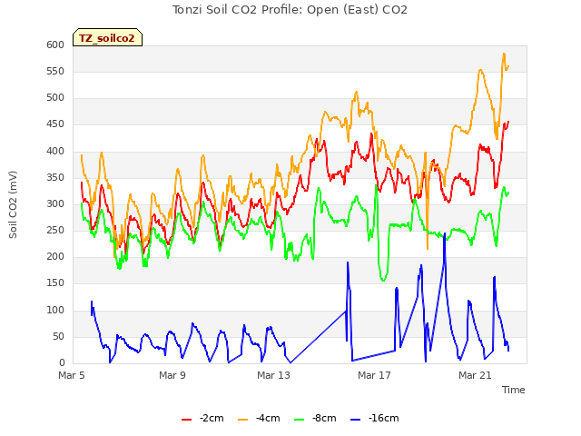 Explore the graph:Tonzi Soil CO2 Profile: Open (East) CO2 in a new window