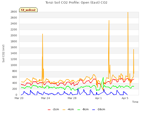 Explore the graph:Tonzi Soil CO2 Profile: Open (East) CO2 in a new window