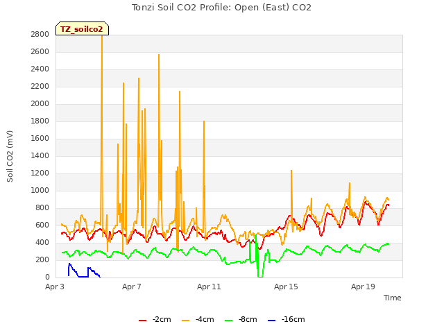 Explore the graph:Tonzi Soil CO2 Profile: Open (East) CO2 in a new window