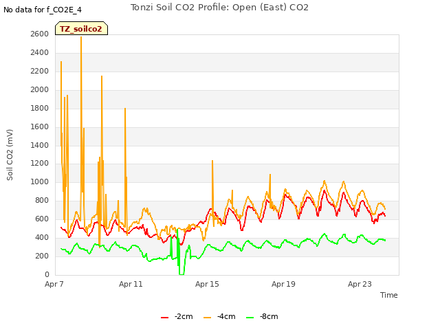 Explore the graph:Tonzi Soil CO2 Profile: Open (East) CO2 in a new window