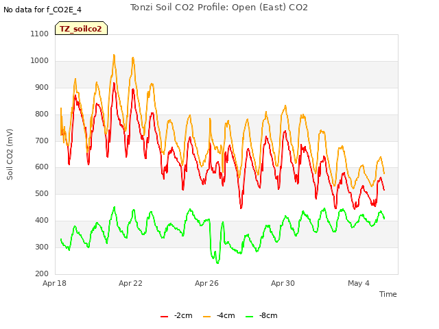 Explore the graph:Tonzi Soil CO2 Profile: Open (East) CO2 in a new window