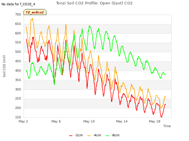 Explore the graph:Tonzi Soil CO2 Profile: Open (East) CO2 in a new window