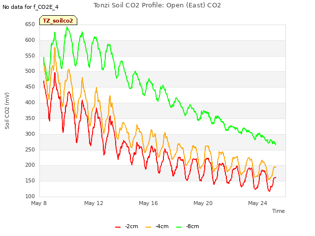 Explore the graph:Tonzi Soil CO2 Profile: Open (East) CO2 in a new window