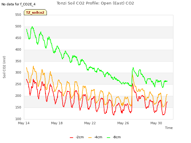 Explore the graph:Tonzi Soil CO2 Profile: Open (East) CO2 in a new window