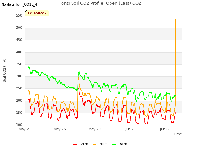 Explore the graph:Tonzi Soil CO2 Profile: Open (East) CO2 in a new window