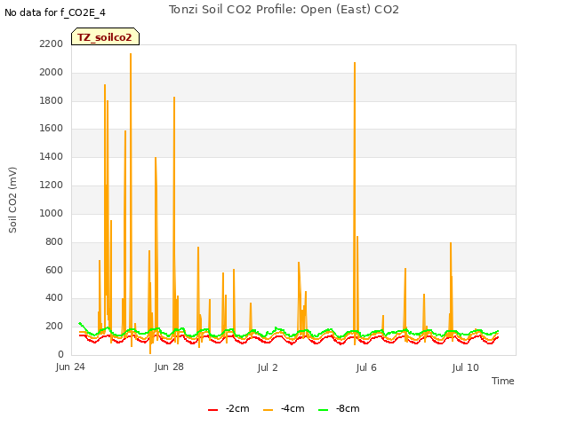 Explore the graph:Tonzi Soil CO2 Profile: Open (East) CO2 in a new window