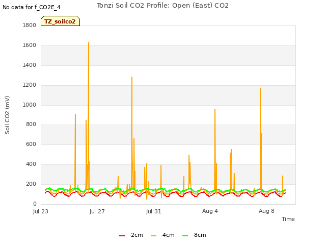 Explore the graph:Tonzi Soil CO2 Profile: Open (East) CO2 in a new window