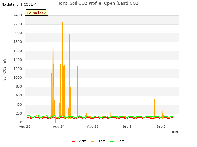 Explore the graph:Tonzi Soil CO2 Profile: Open (East) CO2 in a new window