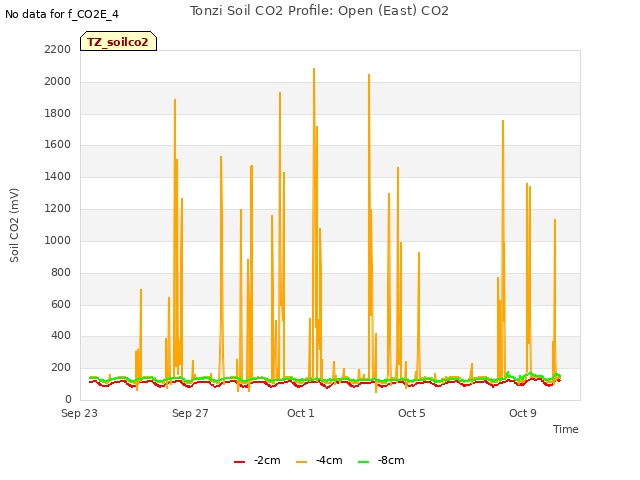 Explore the graph:Tonzi Soil CO2 Profile: Open (East) CO2 in a new window
