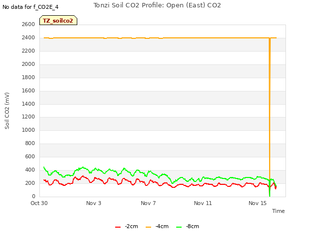 Explore the graph:Tonzi Soil CO2 Profile: Open (East) CO2 in a new window