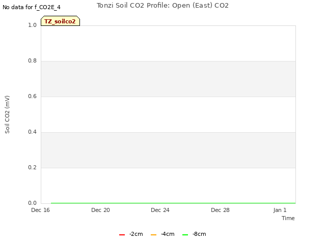 Explore the graph:Tonzi Soil CO2 Profile: Open (East) CO2 in a new window