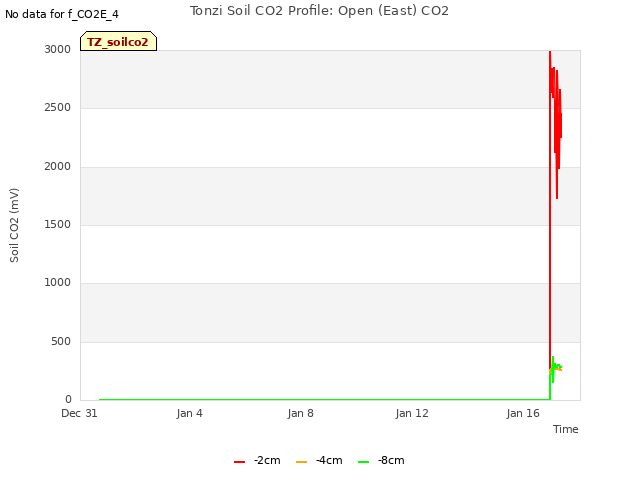 Explore the graph:Tonzi Soil CO2 Profile: Open (East) CO2 in a new window
