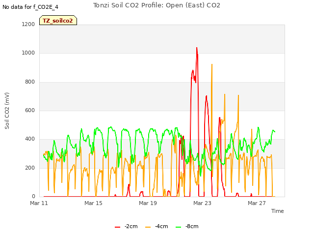 Explore the graph:Tonzi Soil CO2 Profile: Open (East) CO2 in a new window