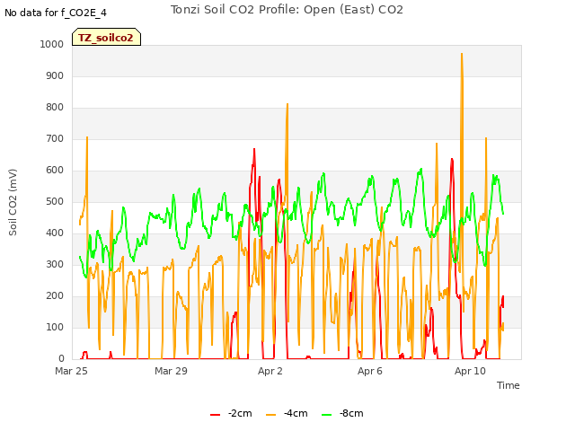 Explore the graph:Tonzi Soil CO2 Profile: Open (East) CO2 in a new window