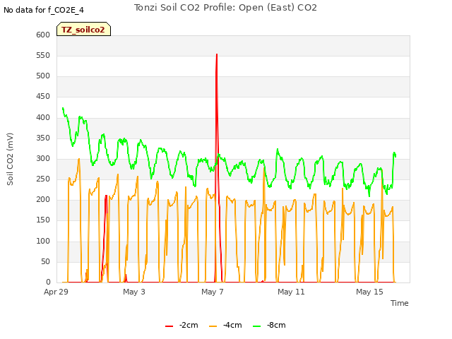 Explore the graph:Tonzi Soil CO2 Profile: Open (East) CO2 in a new window