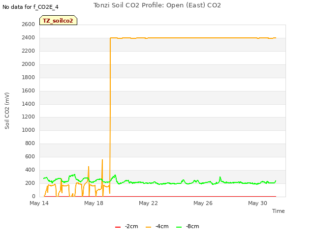 Explore the graph:Tonzi Soil CO2 Profile: Open (East) CO2 in a new window