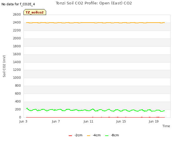 Explore the graph:Tonzi Soil CO2 Profile: Open (East) CO2 in a new window
