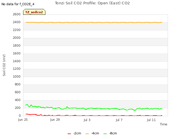 Explore the graph:Tonzi Soil CO2 Profile: Open (East) CO2 in a new window