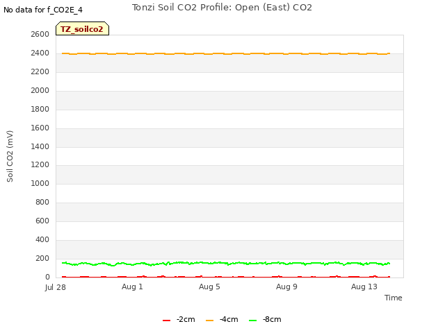 Explore the graph:Tonzi Soil CO2 Profile: Open (East) CO2 in a new window