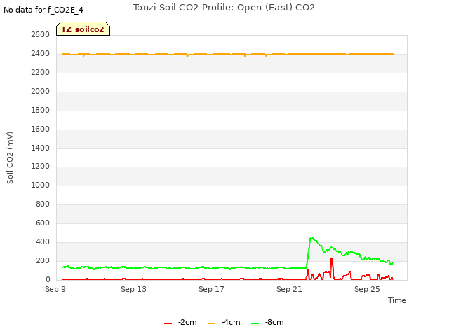 Explore the graph:Tonzi Soil CO2 Profile: Open (East) CO2 in a new window