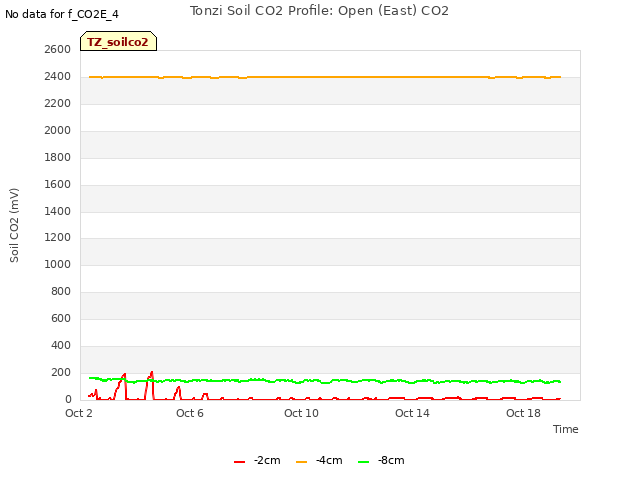 Explore the graph:Tonzi Soil CO2 Profile: Open (East) CO2 in a new window