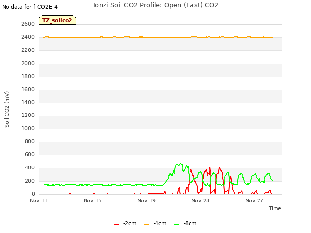 Explore the graph:Tonzi Soil CO2 Profile: Open (East) CO2 in a new window