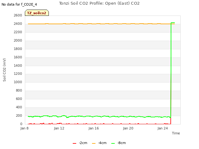Explore the graph:Tonzi Soil CO2 Profile: Open (East) CO2 in a new window
