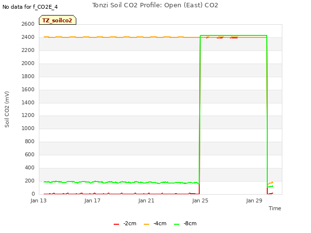 Explore the graph:Tonzi Soil CO2 Profile: Open (East) CO2 in a new window