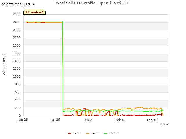 Explore the graph:Tonzi Soil CO2 Profile: Open (East) CO2 in a new window
