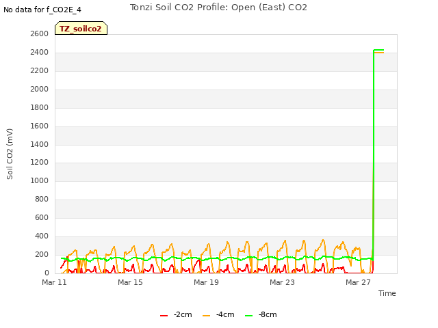 Explore the graph:Tonzi Soil CO2 Profile: Open (East) CO2 in a new window