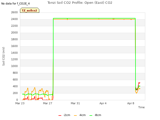 Explore the graph:Tonzi Soil CO2 Profile: Open (East) CO2 in a new window
