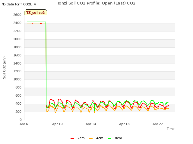 Explore the graph:Tonzi Soil CO2 Profile: Open (East) CO2 in a new window