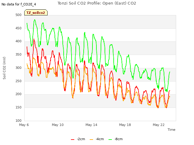Explore the graph:Tonzi Soil CO2 Profile: Open (East) CO2 in a new window