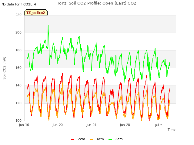 Explore the graph:Tonzi Soil CO2 Profile: Open (East) CO2 in a new window