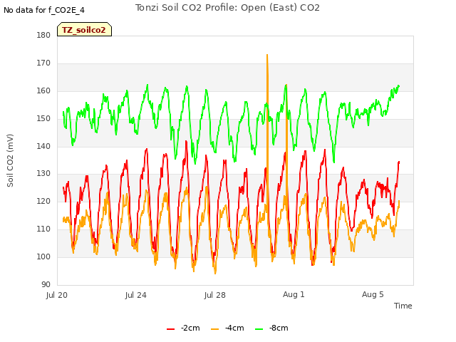 Explore the graph:Tonzi Soil CO2 Profile: Open (East) CO2 in a new window