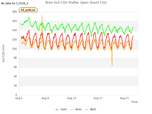 Explore the graph:Tonzi Soil CO2 Profile: Open (East) CO2 in a new window