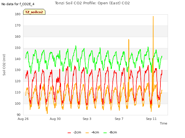 Explore the graph:Tonzi Soil CO2 Profile: Open (East) CO2 in a new window