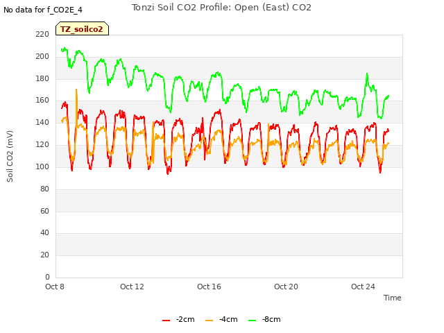 Explore the graph:Tonzi Soil CO2 Profile: Open (East) CO2 in a new window