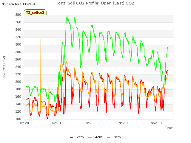 Explore the graph:Tonzi Soil CO2 Profile: Open (East) CO2 in a new window